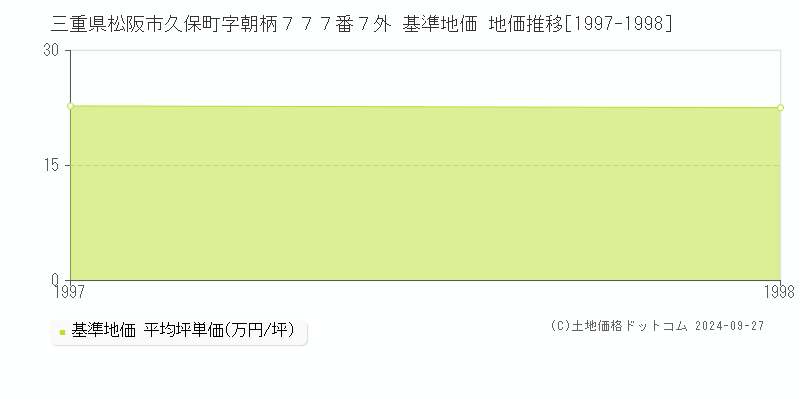 三重県松阪市久保町字朝柄７７７番７外 基準地価 地価推移[1997-1998]