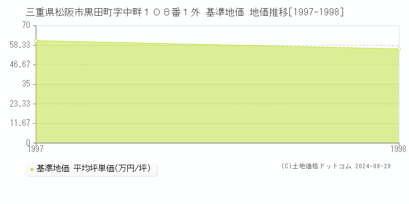 三重県松阪市黒田町字中畔１０８番１外 基準地価 地価推移[1997-1998]