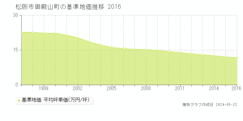 松阪市御殿山町の基準地価推移グラフ 