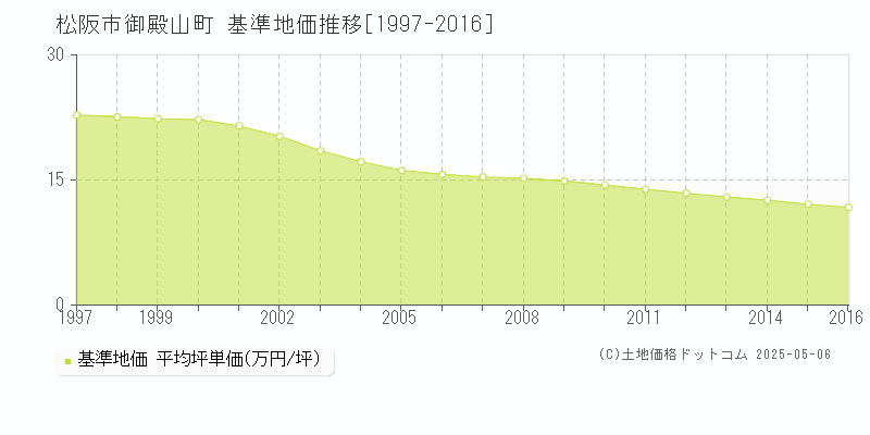 御殿山町(松阪市)の基準地価推移グラフ(坪単価)[1997-2016年]