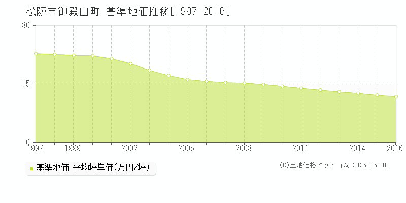 松阪市御殿山町の基準地価推移グラフ 