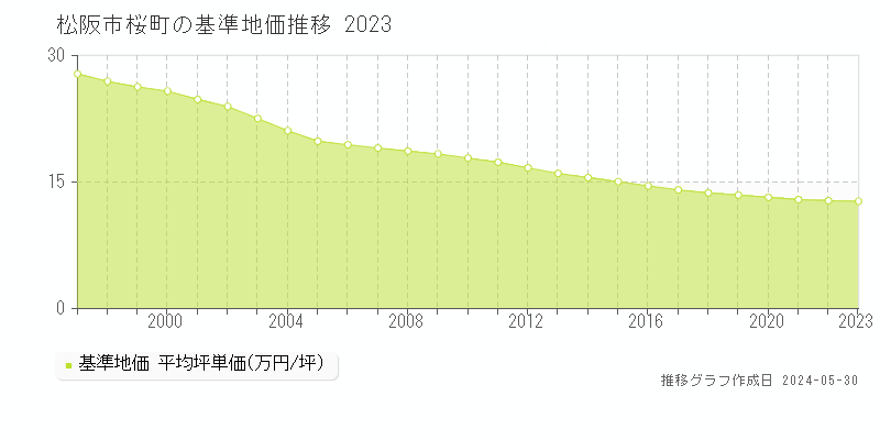 松阪市桜町の基準地価推移グラフ 
