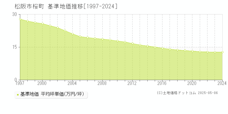 桜町(松阪市)の基準地価推移グラフ(坪単価)[1997-2024年]