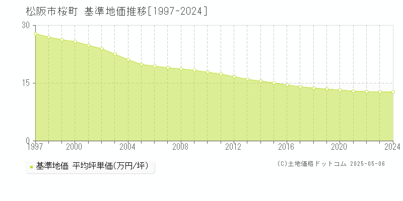 松阪市桜町の基準地価推移グラフ 