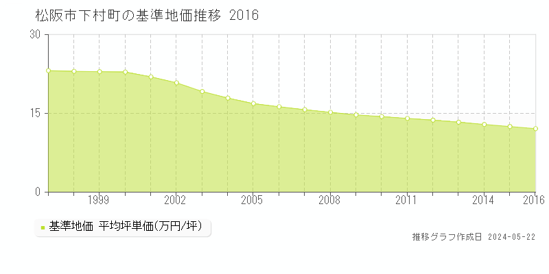 松阪市下村町の基準地価推移グラフ 