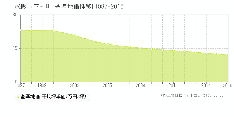 下村町(松阪市)の基準地価推移グラフ(坪単価)[1997-2016年]