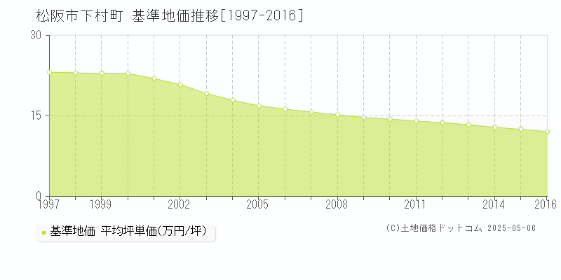 松阪市下村町の基準地価推移グラフ 