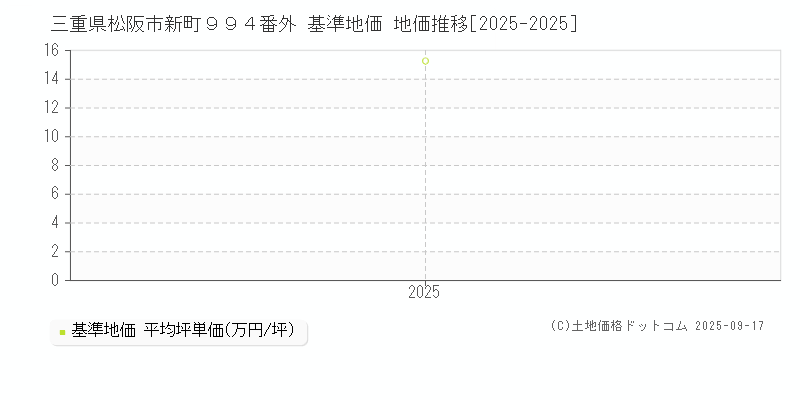 三重県松阪市新町９９４番外 基準地価 地価推移[2025-2025]
