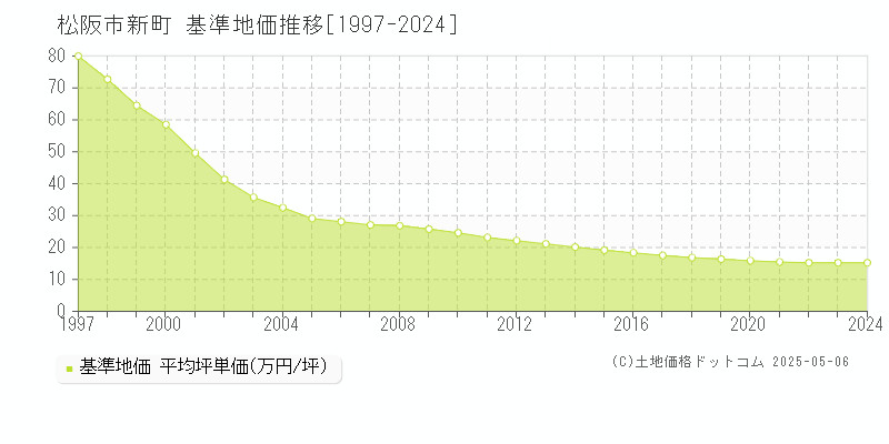 新町(松阪市)の基準地価推移グラフ(坪単価)[1997-2024年]