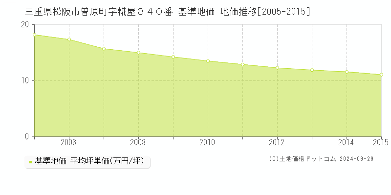 三重県松阪市曽原町字糀屋８４０番 基準地価 地価推移[2005-2015]