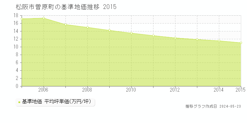 松阪市曽原町の基準地価推移グラフ 