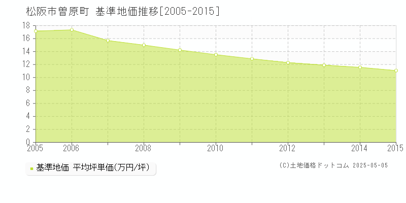 曽原町(松阪市)の基準地価推移グラフ(坪単価)[2005-2015年]