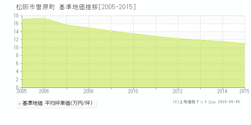 松阪市曽原町の基準地価推移グラフ 