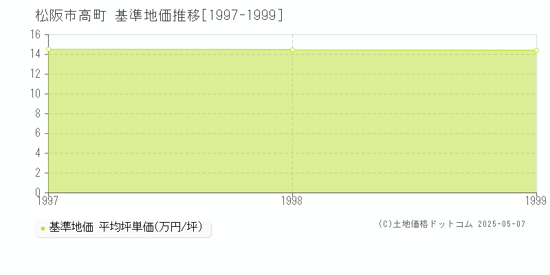 高町(松阪市)の基準地価推移グラフ(坪単価)[1997-1999年]