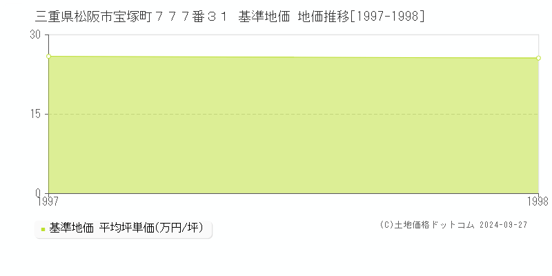 三重県松阪市宝塚町７７７番３１ 基準地価 地価推移[1997-1998]