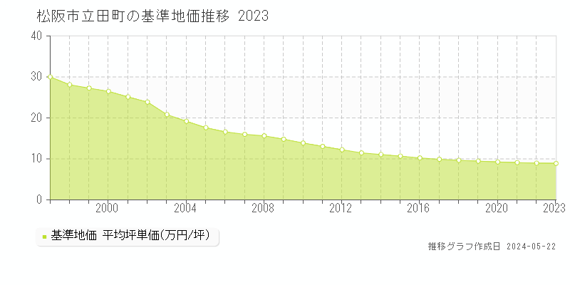 松阪市立田町の基準地価推移グラフ 