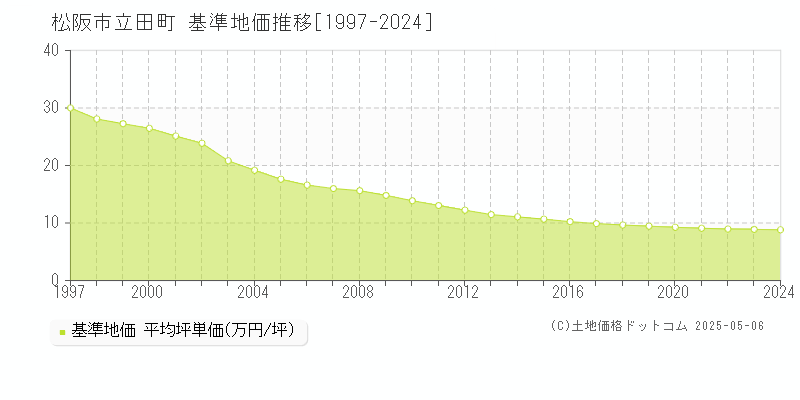 立田町(松阪市)の基準地価推移グラフ(坪単価)[1997-2024年]