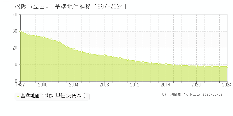 松阪市立田町の基準地価推移グラフ 