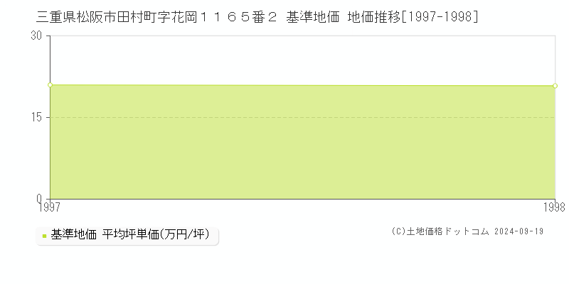 三重県松阪市田村町字花岡１１６５番２ 基準地価 地価推移[1997-1998]