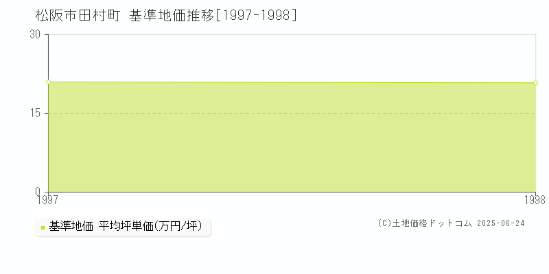田村町(松阪市)の基準地価推移グラフ(坪単価)[1997-1998年]