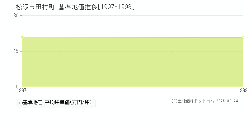 松阪市田村町の基準地価推移グラフ 