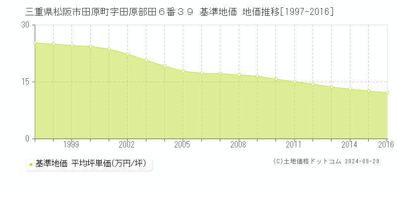三重県松阪市田原町字田原部田６番３９ 基準地価 地価推移[1997-2016]