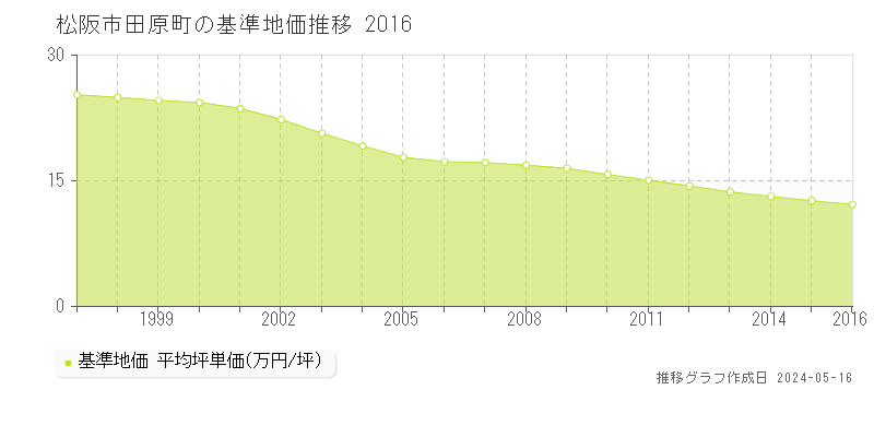 松阪市田原町の基準地価推移グラフ 