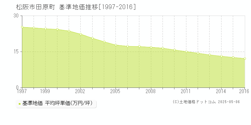 田原町(松阪市)の基準地価推移グラフ(坪単価)[1997-2016年]