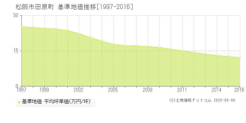 松阪市田原町の基準地価推移グラフ 