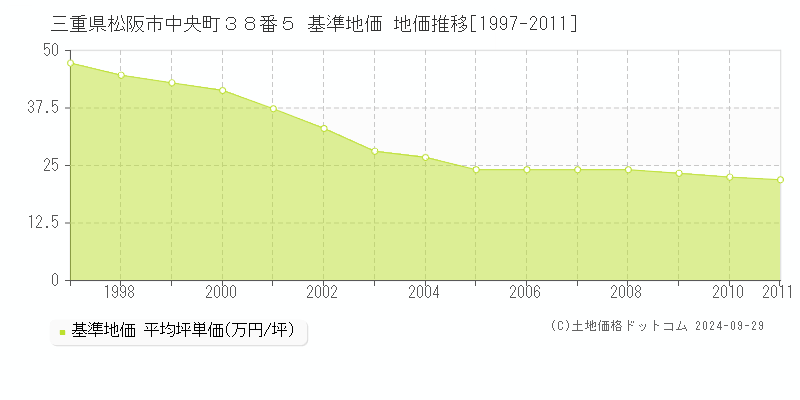 三重県松阪市中央町３８番５ 基準地価 地価推移[1997-2011]