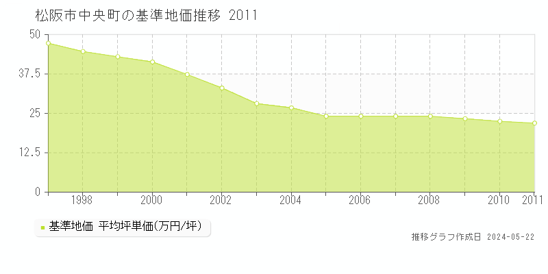 松阪市中央町の基準地価推移グラフ 