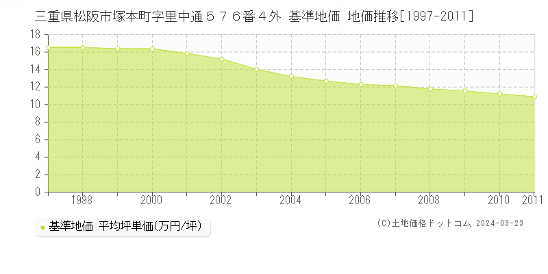 三重県松阪市塚本町字里中通５７６番４外 基準地価 地価推移[1997-2011]