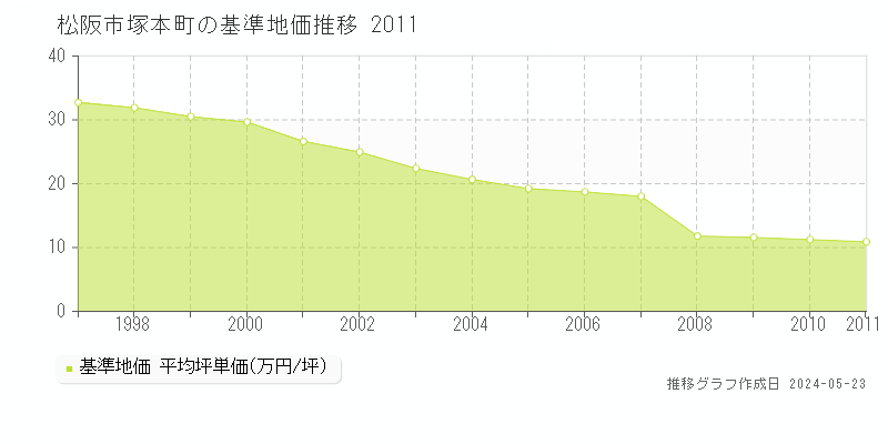 松阪市塚本町の基準地価推移グラフ 