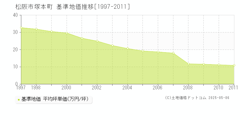 塚本町(松阪市)の基準地価推移グラフ(坪単価)[1997-2011年]