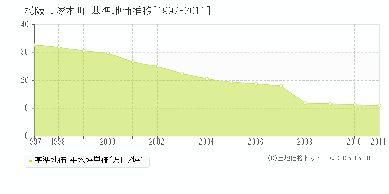 松阪市塚本町の基準地価推移グラフ 