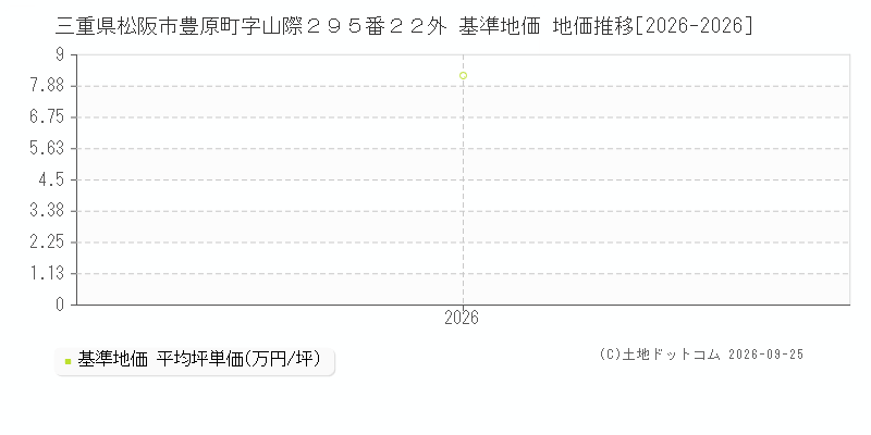 三重県松阪市豊原町字山際２９５番２２外 基準地価 地価推移[2026-2026]