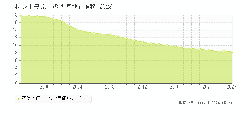 松阪市豊原町の基準地価推移グラフ 