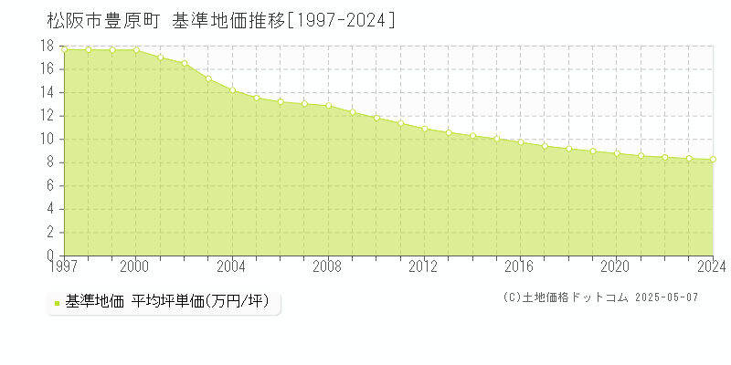 豊原町(松阪市)の基準地価推移グラフ(坪単価)[1997-2024年]