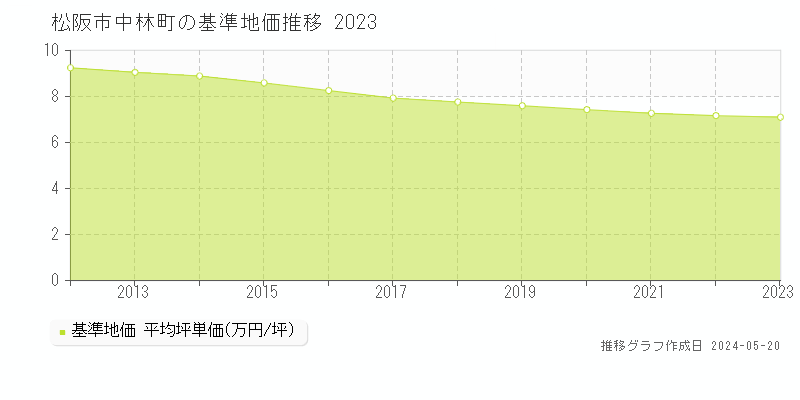 松阪市中林町の基準地価推移グラフ 