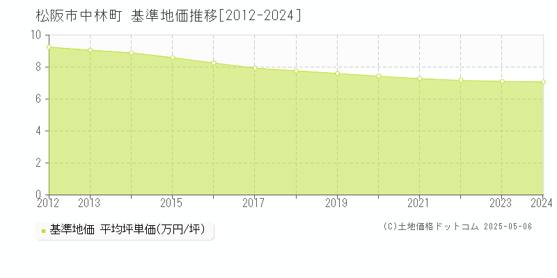 中林町(松阪市)の基準地価推移グラフ(坪単価)[2012-2024年]
