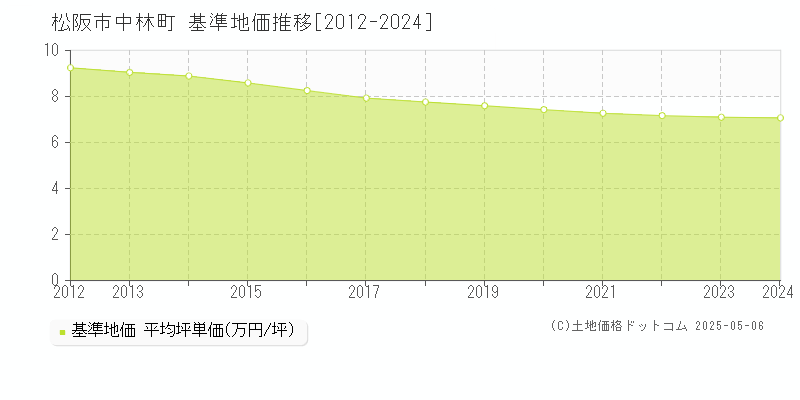 松阪市中林町の基準地価推移グラフ 