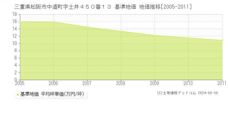 三重県松阪市中道町字土井４５０番１３ 基準地価 地価推移[2005-2011]