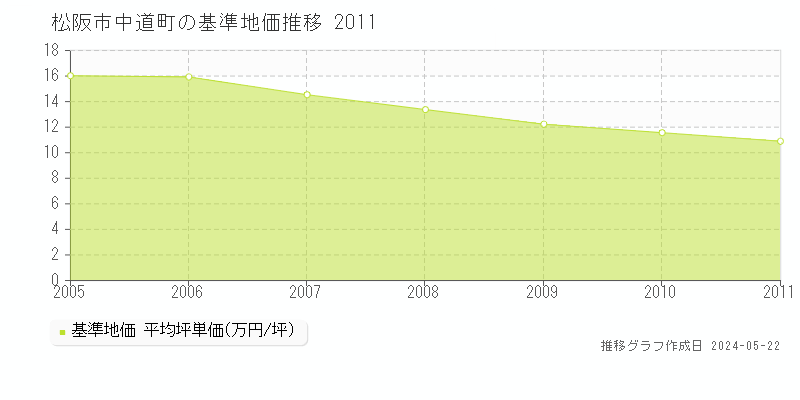 松阪市中道町の基準地価推移グラフ 