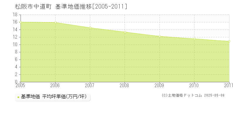 中道町(松阪市)の基準地価推移グラフ(坪単価)[2005-2011年]