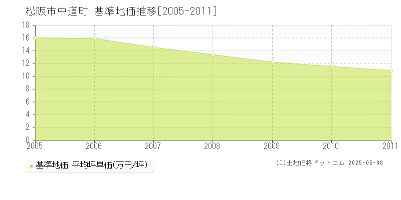 松阪市中道町の基準地価推移グラフ 