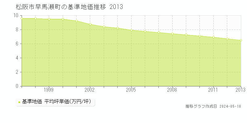 松阪市早馬瀬町の基準地価推移グラフ 