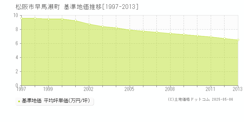 早馬瀬町(松阪市)の基準地価推移グラフ(坪単価)[1997-2013年]