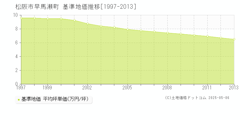 松阪市早馬瀬町の基準地価推移グラフ 