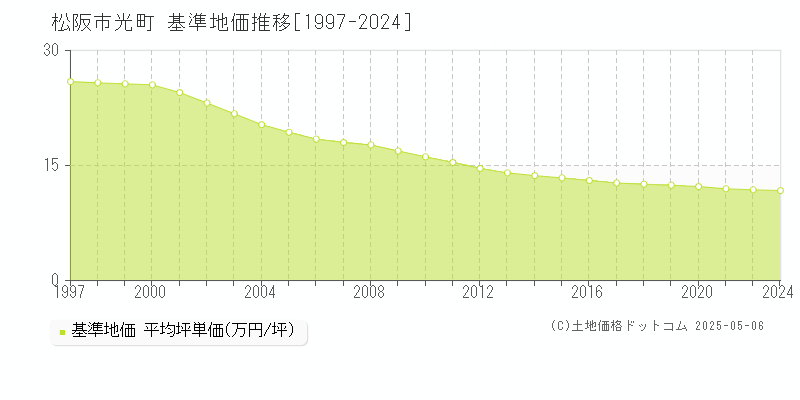 光町(松阪市)の基準地価推移グラフ(坪単価)[1997-2024年]