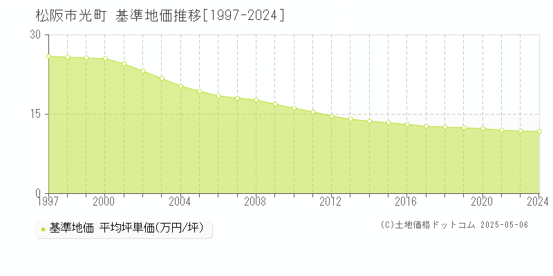 松阪市光町の基準地価推移グラフ 